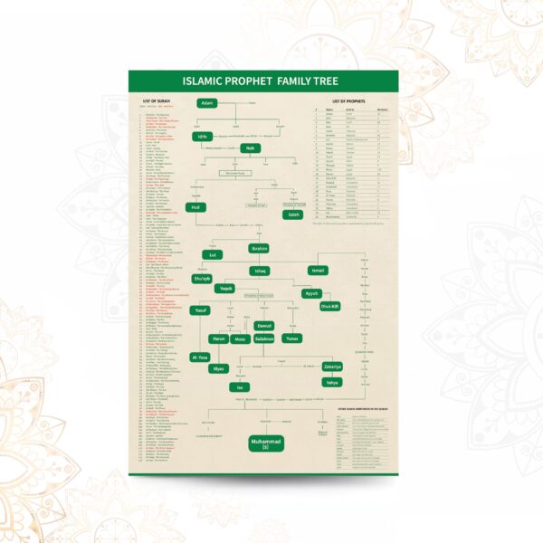 Islamic Prophet Family Tree Chart Poster For Home