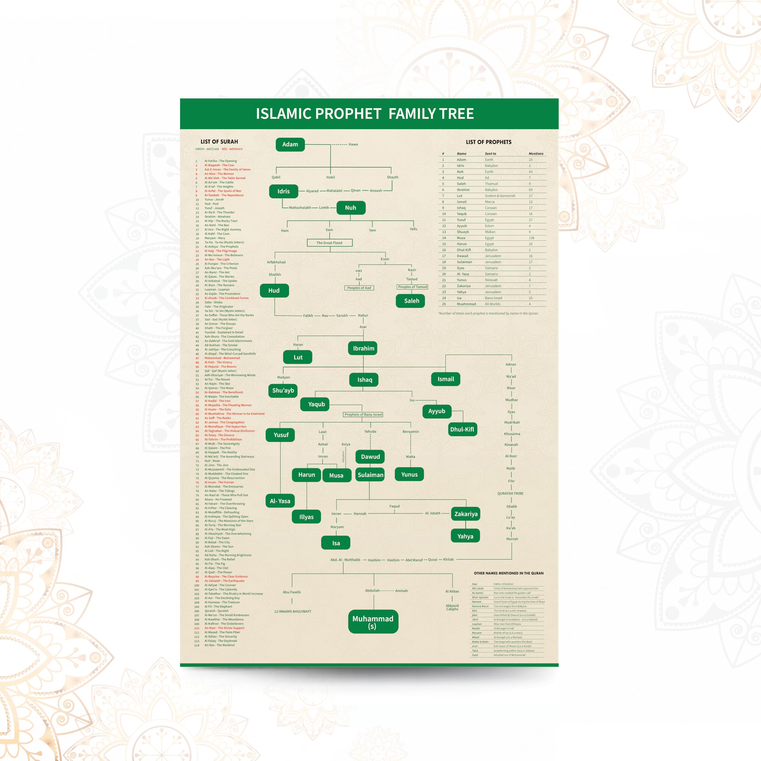 Islamic Prophet Family Tree Chart Poster For Home
