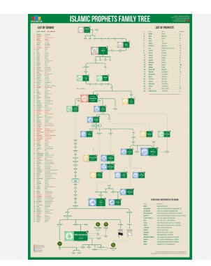 Islamic Prophets Family Tree Chart The Bible And Quran Compared 23X18 Inches
